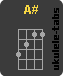 A# Ukulelengriffe