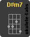 D#m7 Ukulele chord
