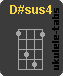 D#sus4 Chwyt ukulele