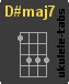 D#maj7 Ukulelengriffe